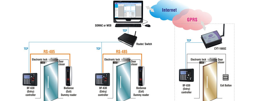 Hệ thống kiểm soát truy ra vào cập công nghệ đám mây